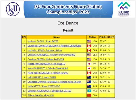 isu four continents 2023 results.